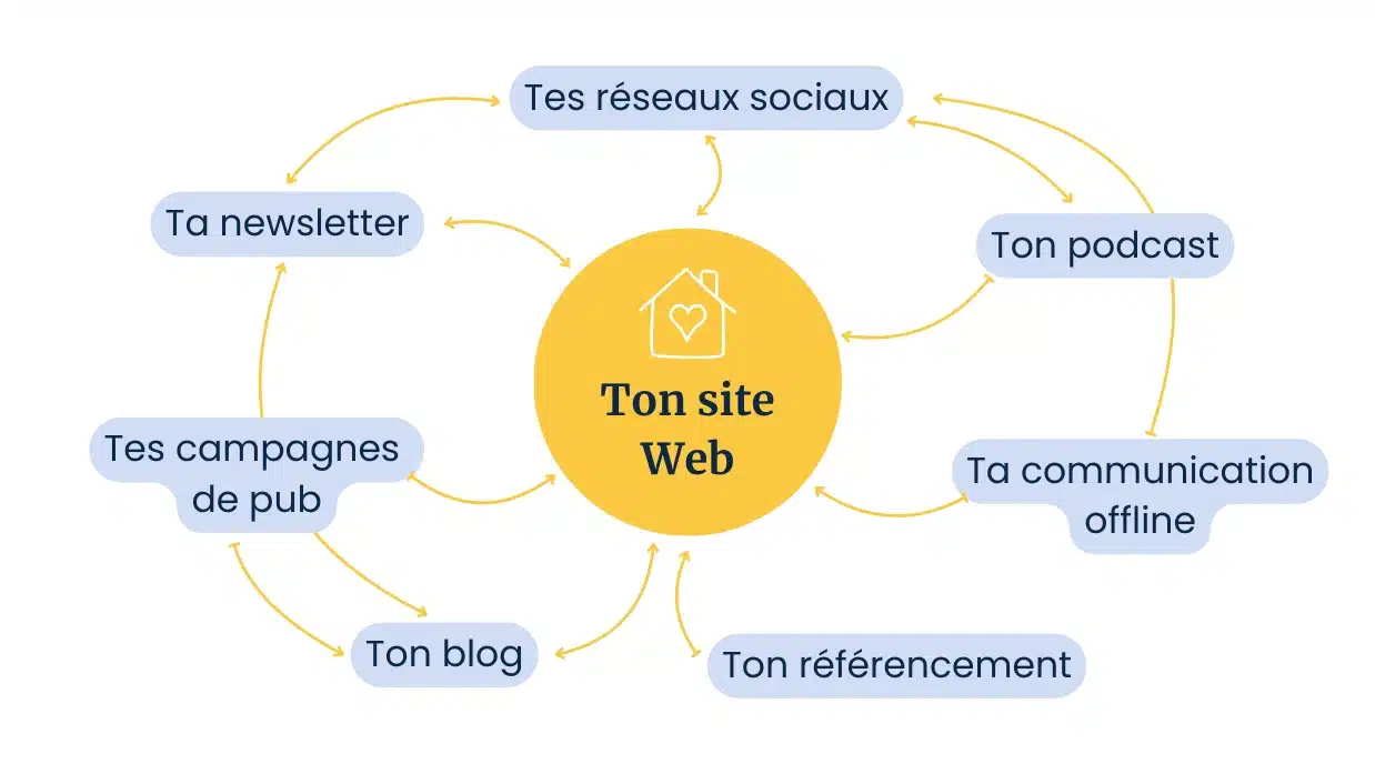 fonctionnement communication site internet